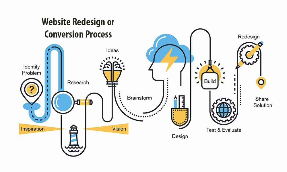 website conversion or redesign